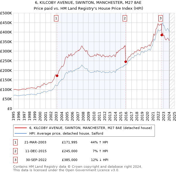 6, KILCOBY AVENUE, SWINTON, MANCHESTER, M27 8AE: Price paid vs HM Land Registry's House Price Index