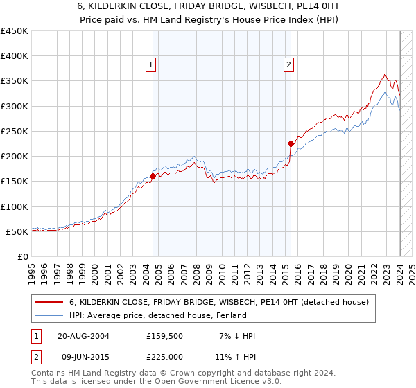 6, KILDERKIN CLOSE, FRIDAY BRIDGE, WISBECH, PE14 0HT: Price paid vs HM Land Registry's House Price Index