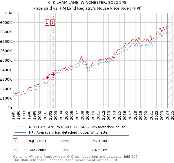 6, KILHAM LANE, WINCHESTER, SO22 5PS: Price paid vs HM Land Registry's House Price Index