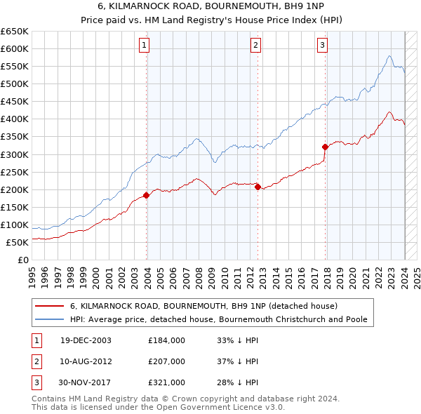 6, KILMARNOCK ROAD, BOURNEMOUTH, BH9 1NP: Price paid vs HM Land Registry's House Price Index
