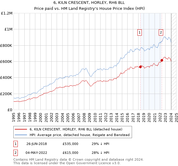 6, KILN CRESCENT, HORLEY, RH6 8LL: Price paid vs HM Land Registry's House Price Index