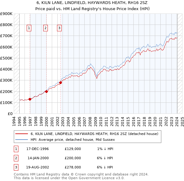 6, KILN LANE, LINDFIELD, HAYWARDS HEATH, RH16 2SZ: Price paid vs HM Land Registry's House Price Index