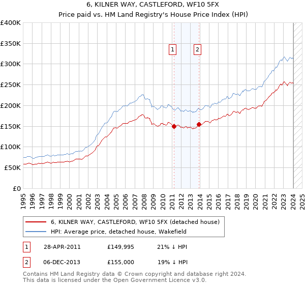 6, KILNER WAY, CASTLEFORD, WF10 5FX: Price paid vs HM Land Registry's House Price Index