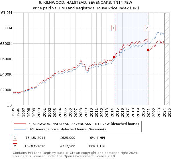 6, KILNWOOD, HALSTEAD, SEVENOAKS, TN14 7EW: Price paid vs HM Land Registry's House Price Index