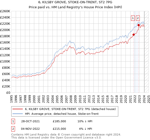 6, KILSBY GROVE, STOKE-ON-TRENT, ST2 7PG: Price paid vs HM Land Registry's House Price Index