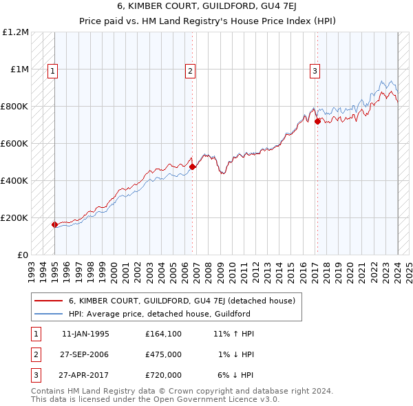 6, KIMBER COURT, GUILDFORD, GU4 7EJ: Price paid vs HM Land Registry's House Price Index