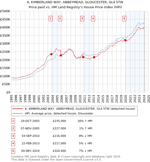 6, KIMBERLAND WAY, ABBEYMEAD, GLOUCESTER, GL4 5TW: Price paid vs HM Land Registry's House Price Index