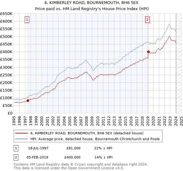 6, KIMBERLEY ROAD, BOURNEMOUTH, BH6 5EX: Price paid vs HM Land Registry's House Price Index