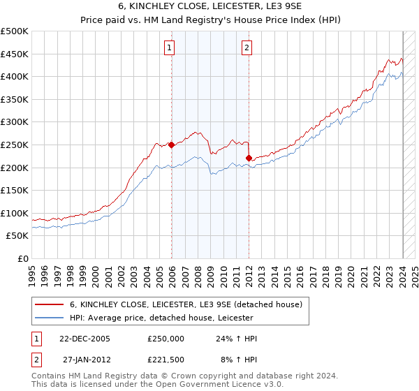 6, KINCHLEY CLOSE, LEICESTER, LE3 9SE: Price paid vs HM Land Registry's House Price Index