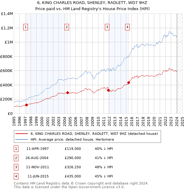 6, KING CHARLES ROAD, SHENLEY, RADLETT, WD7 9HZ: Price paid vs HM Land Registry's House Price Index