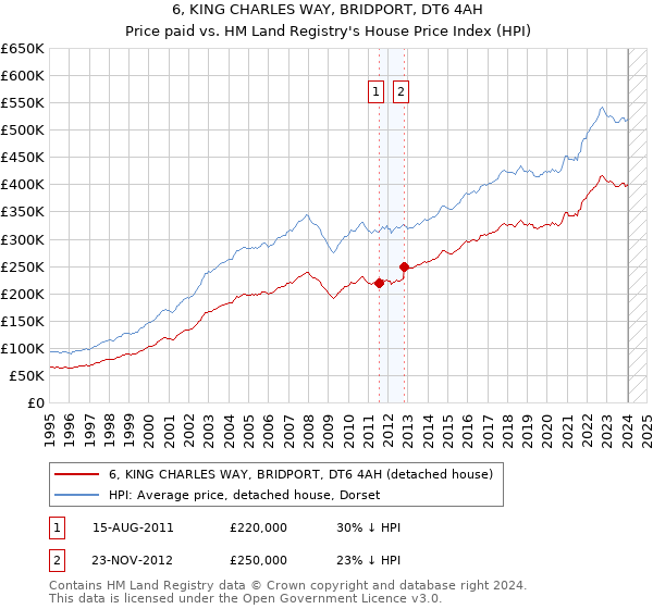 6, KING CHARLES WAY, BRIDPORT, DT6 4AH: Price paid vs HM Land Registry's House Price Index
