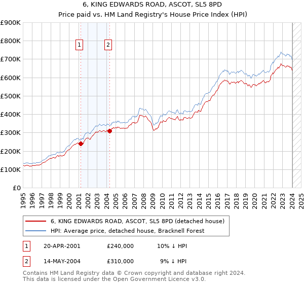 6, KING EDWARDS ROAD, ASCOT, SL5 8PD: Price paid vs HM Land Registry's House Price Index