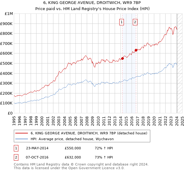 6, KING GEORGE AVENUE, DROITWICH, WR9 7BP: Price paid vs HM Land Registry's House Price Index