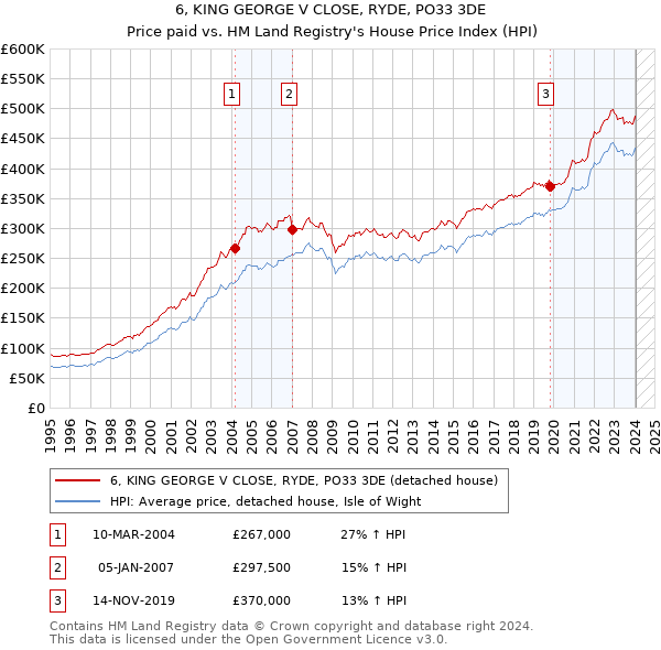 6, KING GEORGE V CLOSE, RYDE, PO33 3DE: Price paid vs HM Land Registry's House Price Index