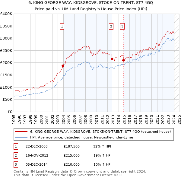 6, KING GEORGE WAY, KIDSGROVE, STOKE-ON-TRENT, ST7 4GQ: Price paid vs HM Land Registry's House Price Index