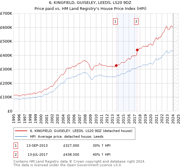 6, KINGFIELD, GUISELEY, LEEDS, LS20 9DZ: Price paid vs HM Land Registry's House Price Index