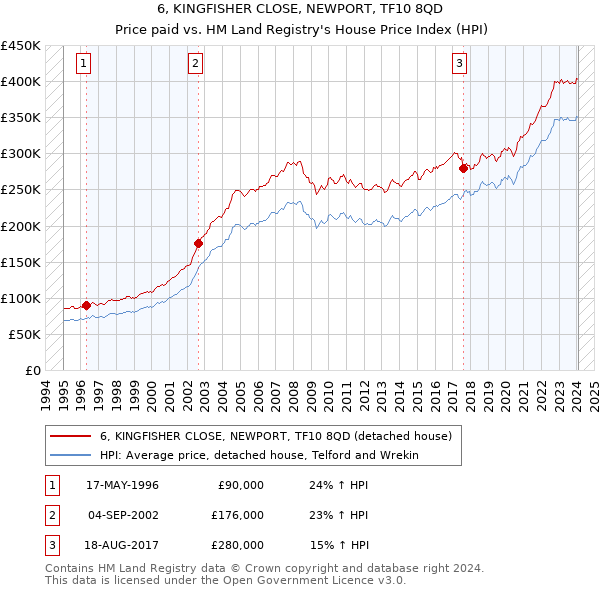 6, KINGFISHER CLOSE, NEWPORT, TF10 8QD: Price paid vs HM Land Registry's House Price Index