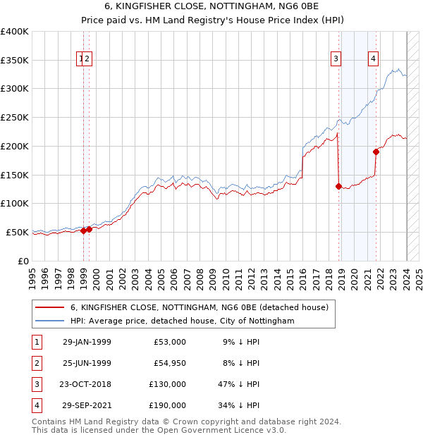 6, KINGFISHER CLOSE, NOTTINGHAM, NG6 0BE: Price paid vs HM Land Registry's House Price Index