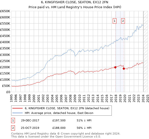 6, KINGFISHER CLOSE, SEATON, EX12 2FN: Price paid vs HM Land Registry's House Price Index
