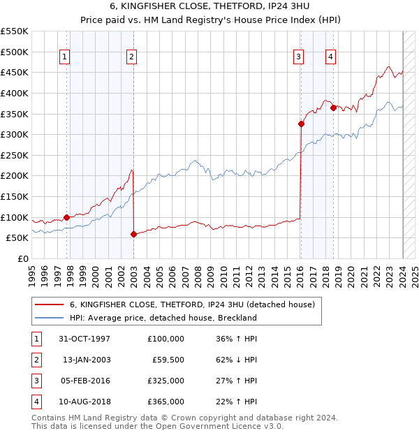 6, KINGFISHER CLOSE, THETFORD, IP24 3HU: Price paid vs HM Land Registry's House Price Index