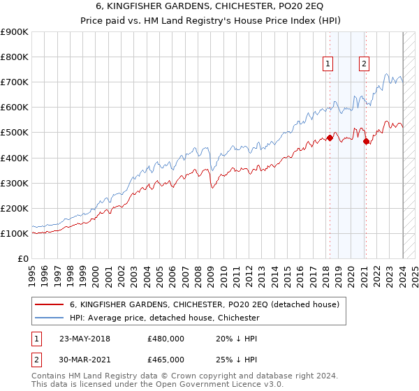 6, KINGFISHER GARDENS, CHICHESTER, PO20 2EQ: Price paid vs HM Land Registry's House Price Index