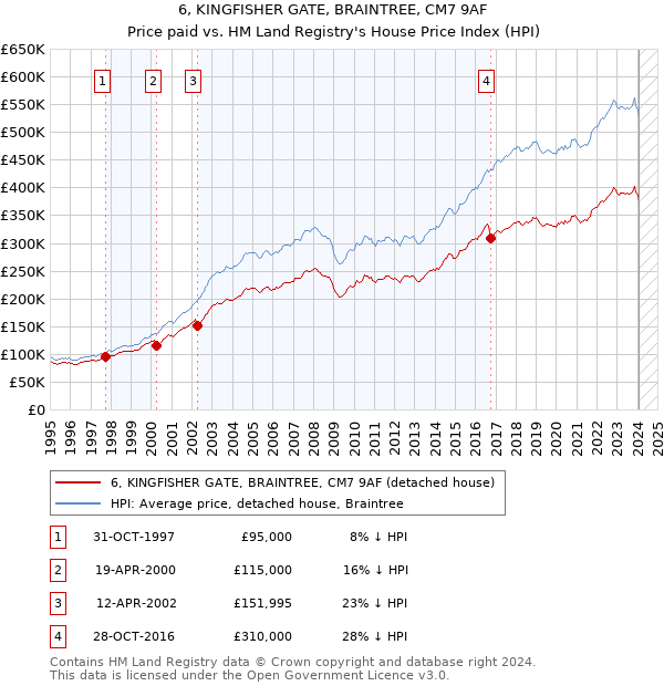6, KINGFISHER GATE, BRAINTREE, CM7 9AF: Price paid vs HM Land Registry's House Price Index