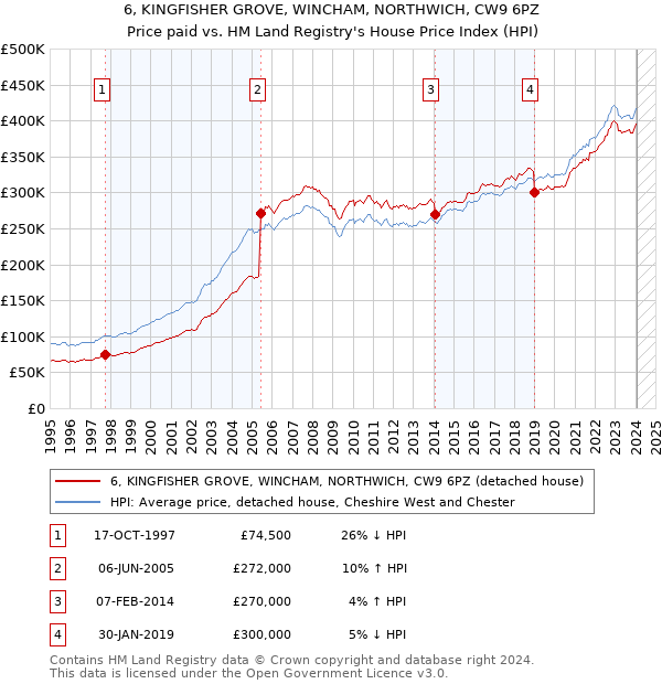 6, KINGFISHER GROVE, WINCHAM, NORTHWICH, CW9 6PZ: Price paid vs HM Land Registry's House Price Index
