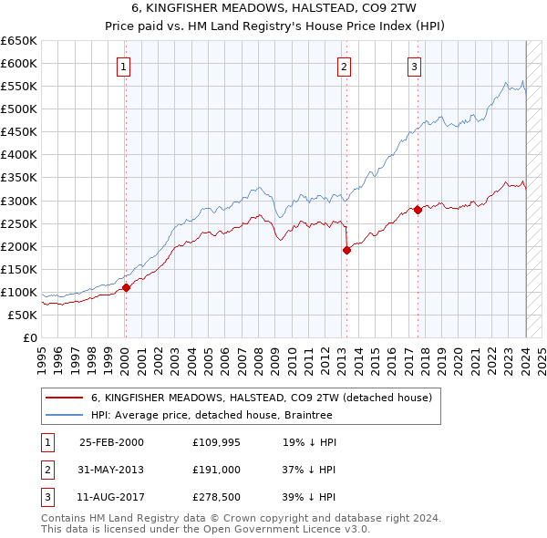 6, KINGFISHER MEADOWS, HALSTEAD, CO9 2TW: Price paid vs HM Land Registry's House Price Index
