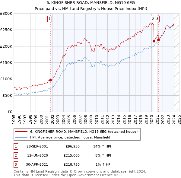 6, KINGFISHER ROAD, MANSFIELD, NG19 6EG: Price paid vs HM Land Registry's House Price Index