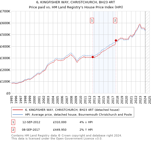6, KINGFISHER WAY, CHRISTCHURCH, BH23 4RT: Price paid vs HM Land Registry's House Price Index