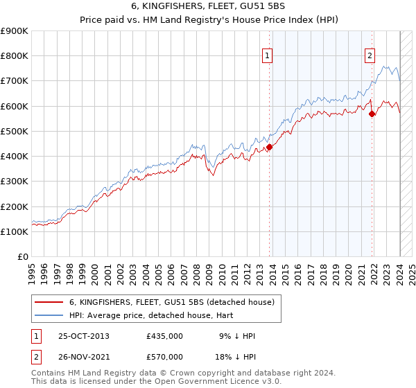 6, KINGFISHERS, FLEET, GU51 5BS: Price paid vs HM Land Registry's House Price Index