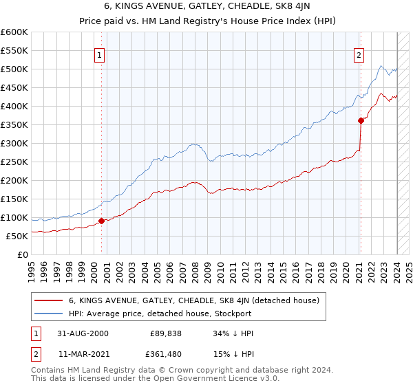 6, KINGS AVENUE, GATLEY, CHEADLE, SK8 4JN: Price paid vs HM Land Registry's House Price Index