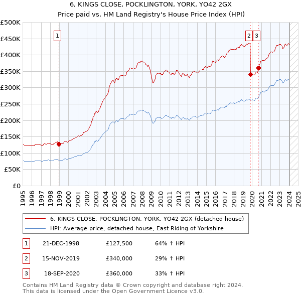 6, KINGS CLOSE, POCKLINGTON, YORK, YO42 2GX: Price paid vs HM Land Registry's House Price Index