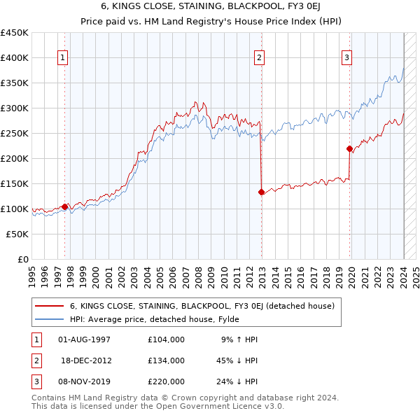 6, KINGS CLOSE, STAINING, BLACKPOOL, FY3 0EJ: Price paid vs HM Land Registry's House Price Index