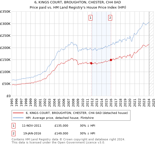 6, KINGS COURT, BROUGHTON, CHESTER, CH4 0AD: Price paid vs HM Land Registry's House Price Index