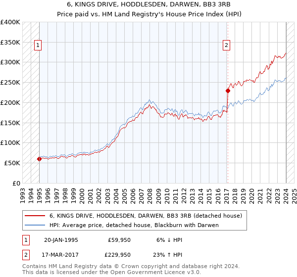 6, KINGS DRIVE, HODDLESDEN, DARWEN, BB3 3RB: Price paid vs HM Land Registry's House Price Index