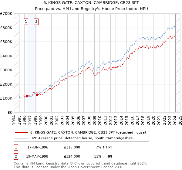 6, KINGS GATE, CAXTON, CAMBRIDGE, CB23 3PT: Price paid vs HM Land Registry's House Price Index