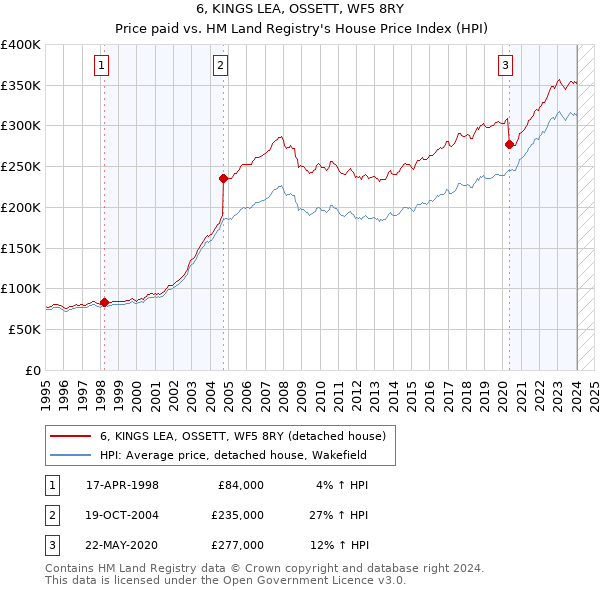 6, KINGS LEA, OSSETT, WF5 8RY: Price paid vs HM Land Registry's House Price Index