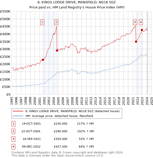 6, KINGS LODGE DRIVE, MANSFIELD, NG18 5GZ: Price paid vs HM Land Registry's House Price Index