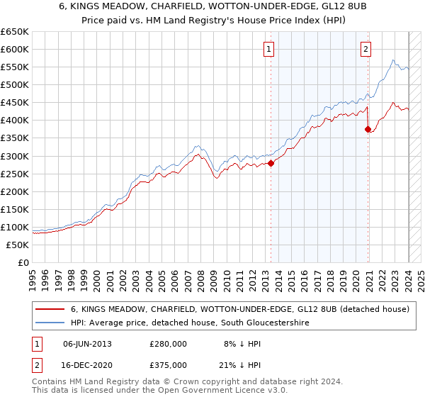 6, KINGS MEADOW, CHARFIELD, WOTTON-UNDER-EDGE, GL12 8UB: Price paid vs HM Land Registry's House Price Index