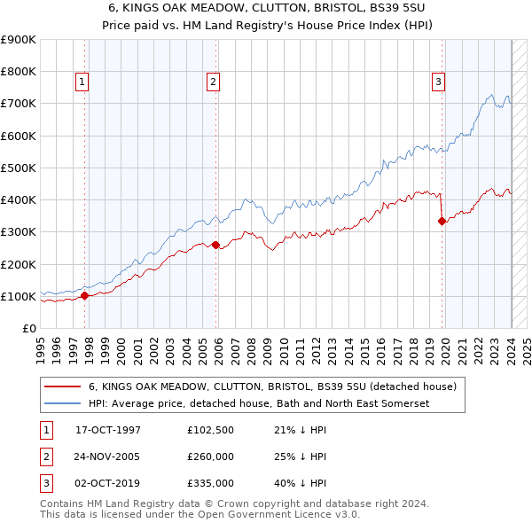 6, KINGS OAK MEADOW, CLUTTON, BRISTOL, BS39 5SU: Price paid vs HM Land Registry's House Price Index