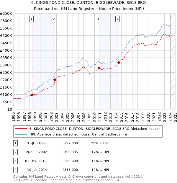 6, KINGS POND CLOSE, DUNTON, BIGGLESWADE, SG18 8RQ: Price paid vs HM Land Registry's House Price Index