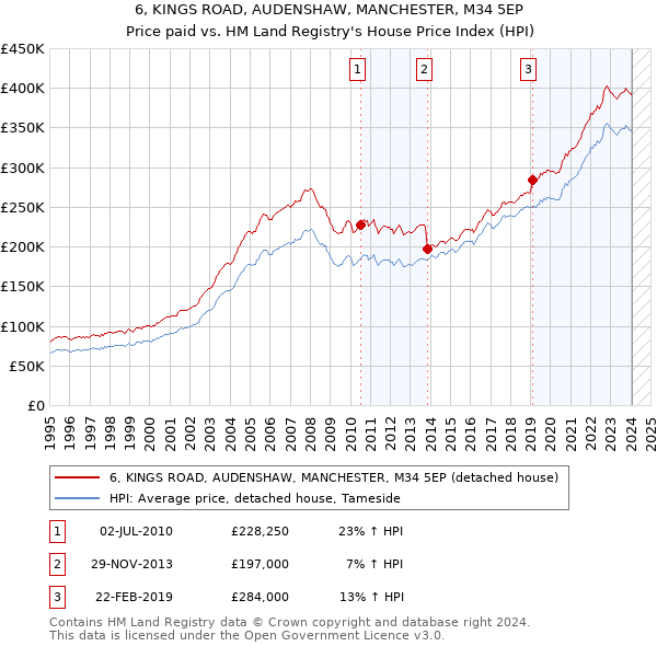 6, KINGS ROAD, AUDENSHAW, MANCHESTER, M34 5EP: Price paid vs HM Land Registry's House Price Index