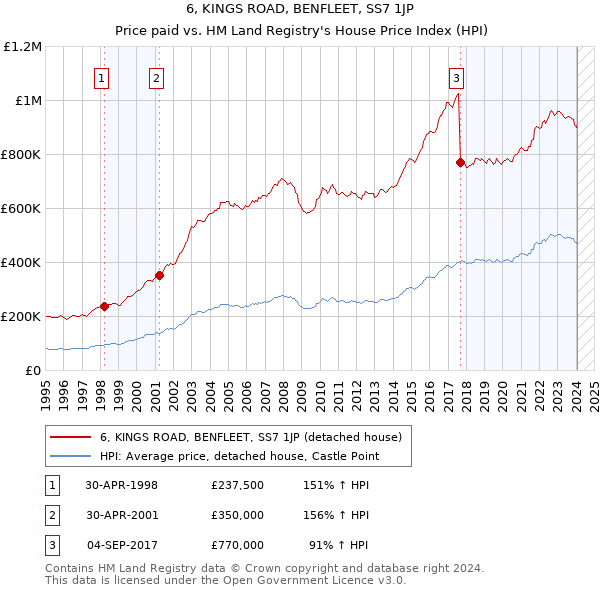 6, KINGS ROAD, BENFLEET, SS7 1JP: Price paid vs HM Land Registry's House Price Index