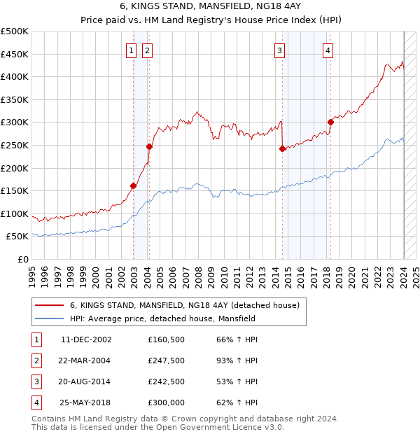 6, KINGS STAND, MANSFIELD, NG18 4AY: Price paid vs HM Land Registry's House Price Index