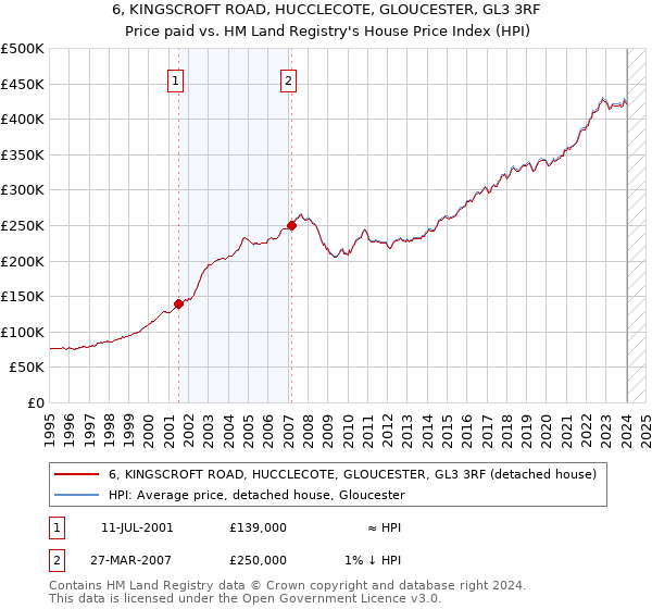 6, KINGSCROFT ROAD, HUCCLECOTE, GLOUCESTER, GL3 3RF: Price paid vs HM Land Registry's House Price Index