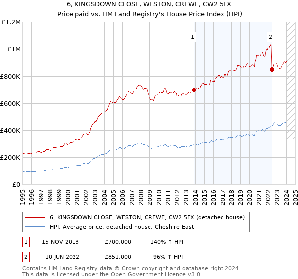 6, KINGSDOWN CLOSE, WESTON, CREWE, CW2 5FX: Price paid vs HM Land Registry's House Price Index