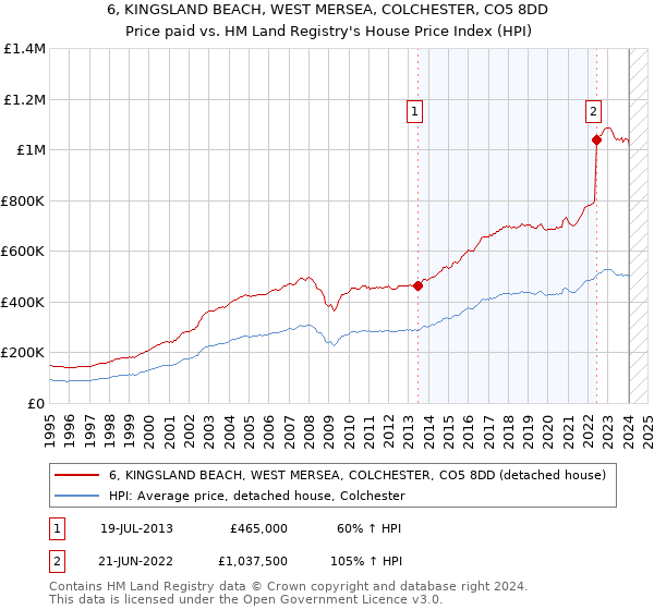 6, KINGSLAND BEACH, WEST MERSEA, COLCHESTER, CO5 8DD: Price paid vs HM Land Registry's House Price Index