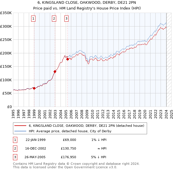 6, KINGSLAND CLOSE, OAKWOOD, DERBY, DE21 2PN: Price paid vs HM Land Registry's House Price Index