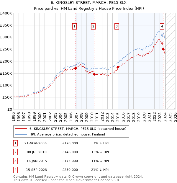 6, KINGSLEY STREET, MARCH, PE15 8LX: Price paid vs HM Land Registry's House Price Index